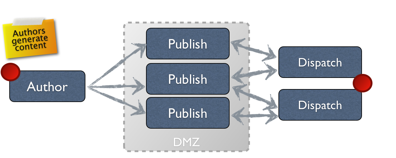 A common three tier deployment, taken from the AEM 5.6.1 documentation.