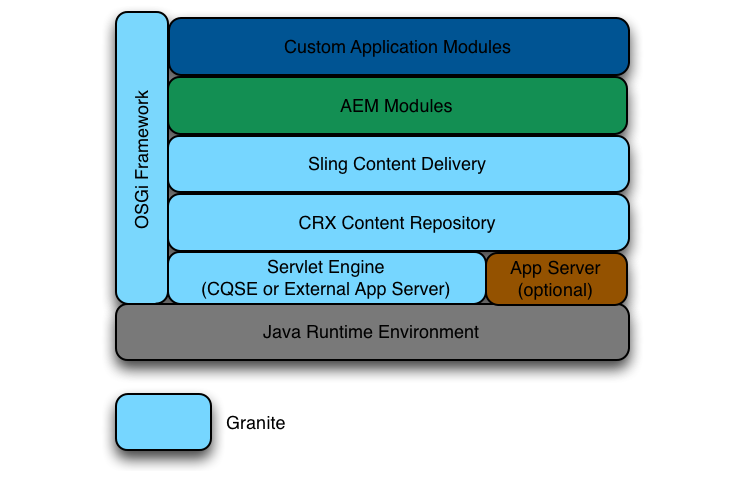 A view of the AEM internal architecture, taken from the AEM 5.6.1 documentation.